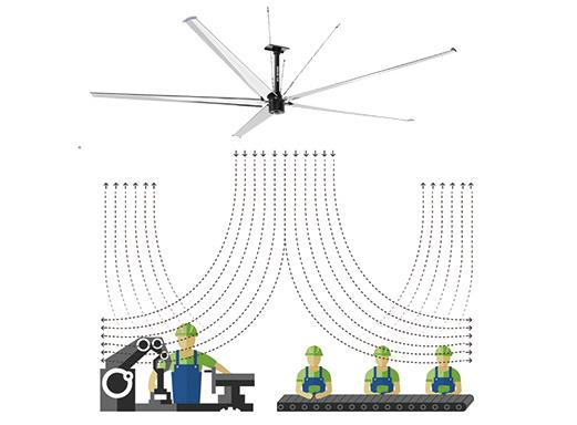 工業(yè)大風(fēng)扇工作時(shí)噪音來源有哪些？